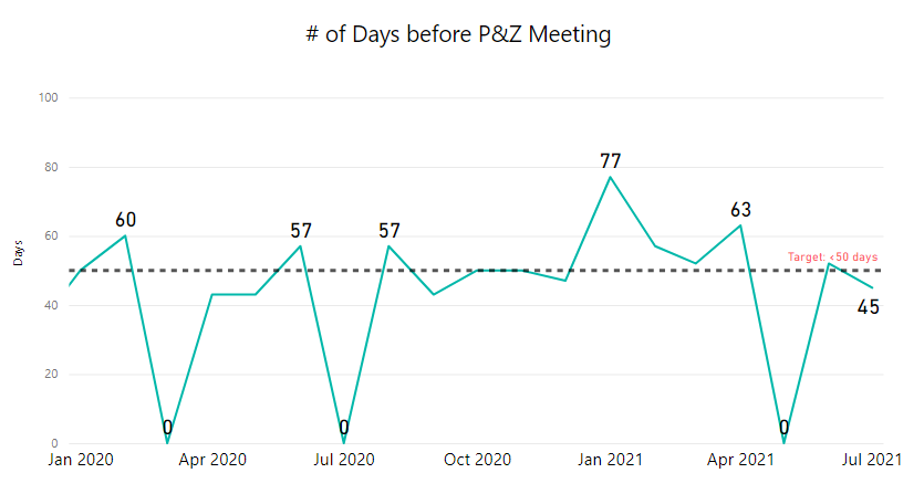 Planning Department: Number of days before planning and zoning meeting chart