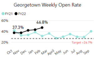 Georgetown Weekly Open Rate