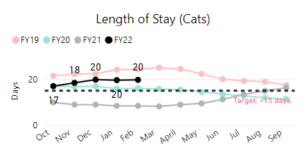 Length of Stay (Cats)