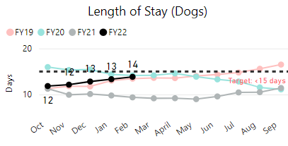 Length of Stay (Dogs)