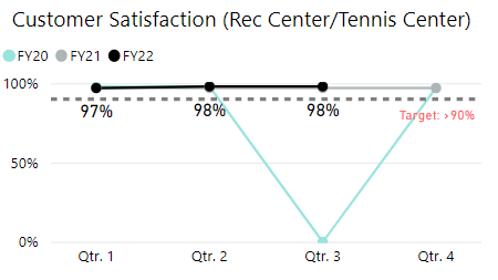 Recreation Center: Customer Satisfaction of the rec center and tennis center chart