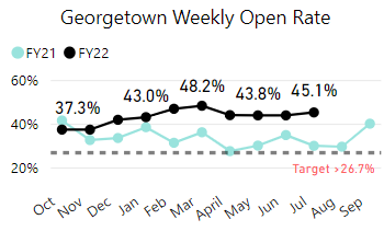 Communication and Public Engagement: Georgetown Weekly Open Rate
