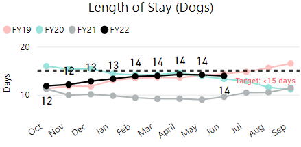Animal Services: Length of Stay (dogs) chart