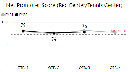 Recreation Center: chart showing the measurement of the loyalty of customers towards the rec center