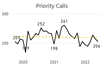 Police Department: chart showing the Number of priority calls received each month