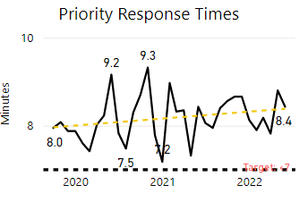 Police Department: chart showing the response times for priority calls