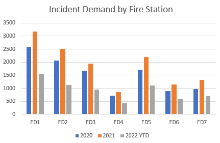 Incident demand by fire station chart.