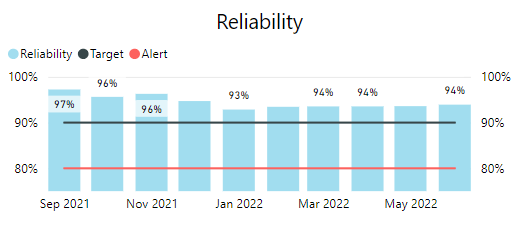 Water Department: Reliability chart