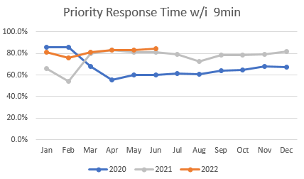 Fire Department: Priority Response Time Within 9 minutes Performance chart