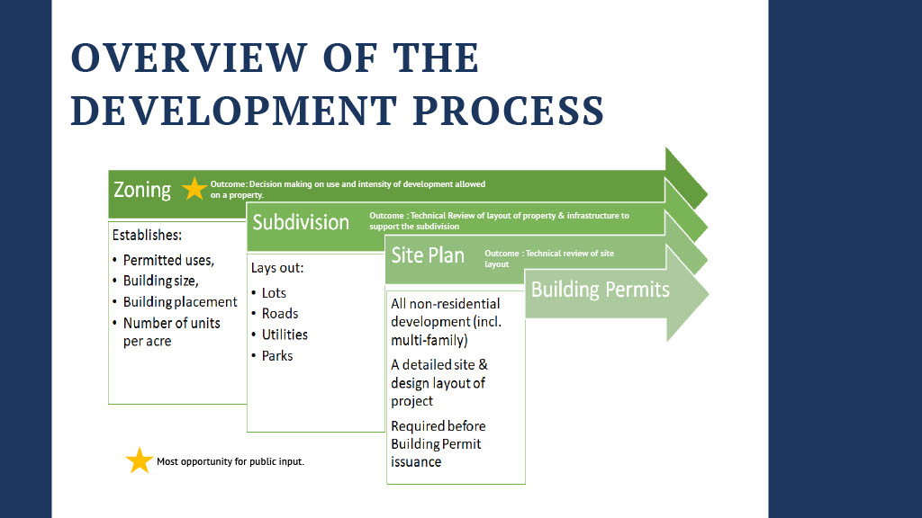 Overview of the development process