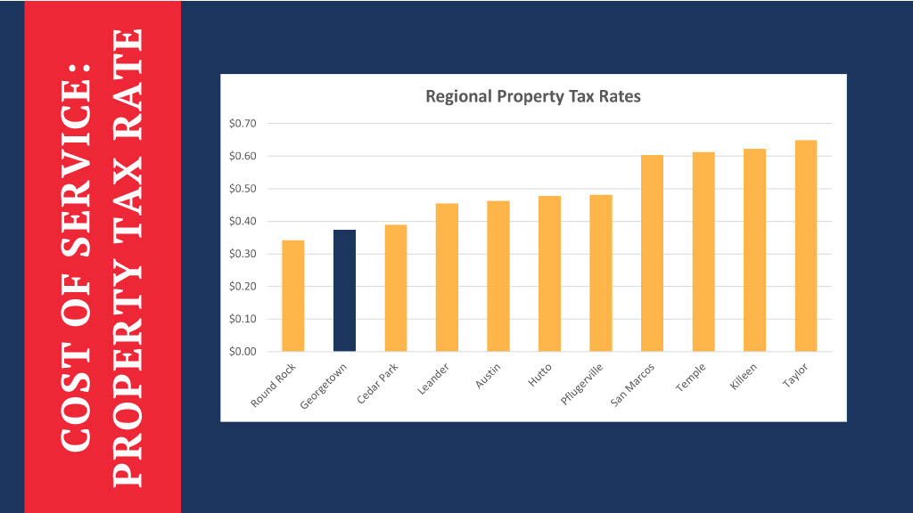 Cost of service: property tax rate