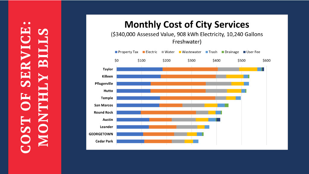 Costo del servicio: facturas mensuales
